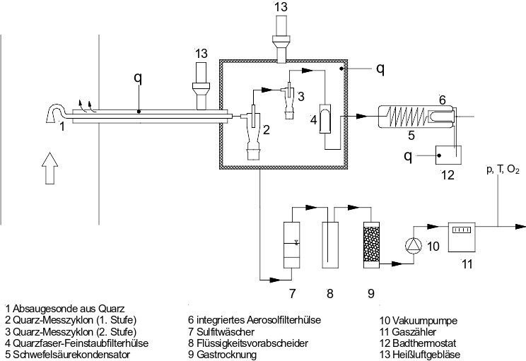 Messapparatur mit Quarzzyklonen zur Staubvorabscheidung