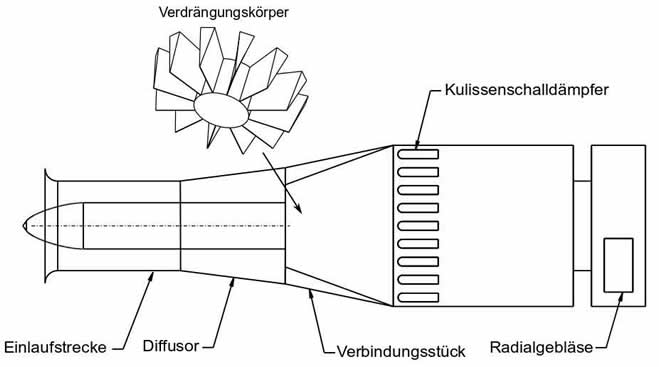 Strömungsmodel